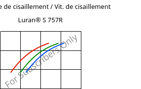 Contrainte de cisaillement / Vit. de cisaillement , Luran® S 757R, ASA, INEOS Styrolution