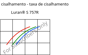 Tensão de cisalhamento - taxa de cisalhamento , Luran® S 757R, ASA, INEOS Styrolution