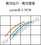 剪切应力－剪切速度 , Luran® S 757R, ASA, INEOS Styrolution