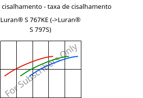 Tensão de cisalhamento - taxa de cisalhamento , Luran® S 767KE, ASA, INEOS Styrolution