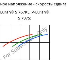 Касательное напряжение - скорость сдвига , Luran® S 767KE, ASA, INEOS Styrolution