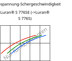 Schubspannung-Schergeschwindigkeit , Luran® S 776SE, ASA, INEOS Styrolution