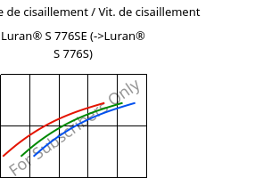 Contrainte de cisaillement / Vit. de cisaillement , Luran® S 776SE, ASA, INEOS Styrolution