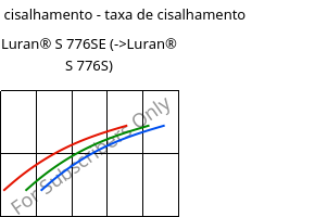 Tensão de cisalhamento - taxa de cisalhamento , Luran® S 776SE, ASA, INEOS Styrolution