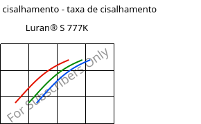 Tensão de cisalhamento - taxa de cisalhamento , Luran® S 777K, ASA, INEOS Styrolution