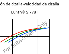 Tensión de cizalla-velocidad de cizalla , Luran® S 778T, ASA, INEOS Styrolution