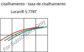 Tensão de cisalhamento - taxa de cisalhamento , Luran® S 778T, ASA, INEOS Styrolution