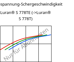 Schubspannung-Schergeschwindigkeit , Luran® S 778TE, ASA, INEOS Styrolution