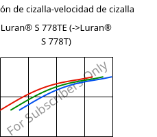 Tensión de cizalla-velocidad de cizalla , Luran® S 778TE, ASA, INEOS Styrolution