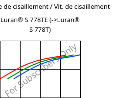 Contrainte de cisaillement / Vit. de cisaillement , Luran® S 778TE, ASA, INEOS Styrolution