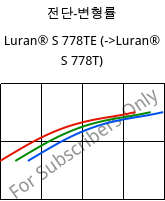 전단-변형률 , Luran® S 778TE, ASA, INEOS Styrolution