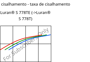 Tensão de cisalhamento - taxa de cisalhamento , Luran® S 778TE, ASA, INEOS Styrolution