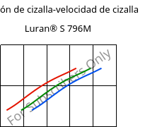 Tensión de cizalla-velocidad de cizalla , Luran® S 796M, ASA, INEOS Styrolution