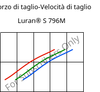 Sforzo di taglio-Velocità di taglio , Luran® S 796M, ASA, INEOS Styrolution