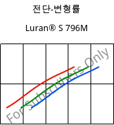 전단-변형률 , Luran® S 796M, ASA, INEOS Styrolution