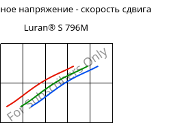 Касательное напряжение - скорость сдвига , Luran® S 796M, ASA, INEOS Styrolution