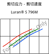 剪切应力－剪切速度 , Luran® S 796M, ASA, INEOS Styrolution