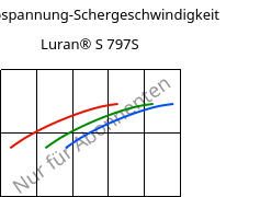 Schubspannung-Schergeschwindigkeit , Luran® S 797S, ASA, INEOS Styrolution