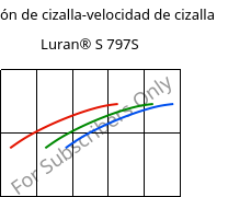 Tensión de cizalla-velocidad de cizalla , Luran® S 797S, ASA, INEOS Styrolution