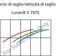 Sforzo di taglio-Velocità di taglio , Luran® S 797S, ASA, INEOS Styrolution