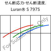  せん断応力-せん断速度. , Luran® S 797S, ASA, INEOS Styrolution