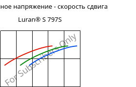 Касательное напряжение - скорость сдвига , Luran® S 797S, ASA, INEOS Styrolution