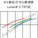  せん断応力-せん断速度. , Luran® S 797SE, ASA, INEOS Styrolution