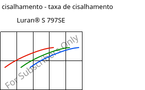 Tensão de cisalhamento - taxa de cisalhamento , Luran® S 797SE, ASA, INEOS Styrolution