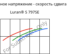 Касательное напряжение - скорость сдвига , Luran® S 797SE, ASA, INEOS Styrolution