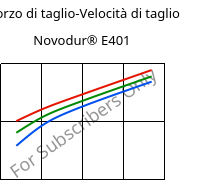 Sforzo di taglio-Velocità di taglio , Novodur® E401, ABS, INEOS Styrolution