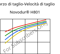 Sforzo di taglio-Velocità di taglio , Novodur® H801, (ABS+PC), INEOS Styrolution