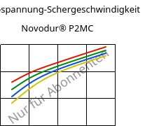 Schubspannung-Schergeschwindigkeit , Novodur® P2MC, ABS, INEOS Styrolution