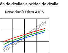 Tensión de cizalla-velocidad de cizalla , Novodur® Ultra 4105, (ABS+PC), INEOS Styrolution