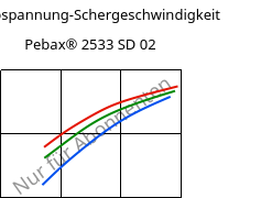 Schubspannung-Schergeschwindigkeit , Pebax® 2533 SD 02, TPA, ARKEMA