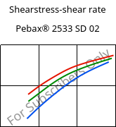 Shearstress-shear rate , Pebax® 2533 SD 02, TPA, ARKEMA