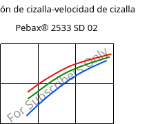 Tensión de cizalla-velocidad de cizalla , Pebax® 2533 SD 02, TPA, ARKEMA