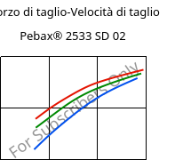 Sforzo di taglio-Velocità di taglio , Pebax® 2533 SD 02, TPA, ARKEMA