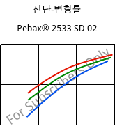 전단-변형률 , Pebax® 2533 SD 02, TPA, ARKEMA