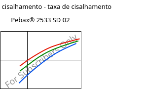 Tensão de cisalhamento - taxa de cisalhamento , Pebax® 2533 SD 02, TPA, ARKEMA