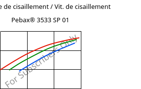 Contrainte de cisaillement / Vit. de cisaillement , Pebax® 3533 SP 01, TPA, ARKEMA