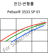 전단-변형률 , Pebax® 3533 SP 01, TPA, ARKEMA