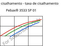 Tensão de cisalhamento - taxa de cisalhamento , Pebax® 3533 SP 01, TPA, ARKEMA