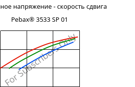 Касательное напряжение - скорость сдвига , Pebax® 3533 SP 01, TPA, ARKEMA