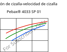 Tensión de cizalla-velocidad de cizalla , Pebax® 4033 SP 01, TPA, ARKEMA