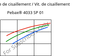 Contrainte de cisaillement / Vit. de cisaillement , Pebax® 4033 SP 01, TPA, ARKEMA