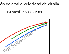 Tensión de cizalla-velocidad de cizalla , Pebax® 4533 SP 01, TPA, ARKEMA