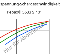 Schubspannung-Schergeschwindigkeit , Pebax® 5533 SP 01, TPA, ARKEMA