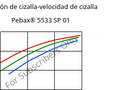 Tensión de cizalla-velocidad de cizalla , Pebax® 5533 SP 01, TPA, ARKEMA