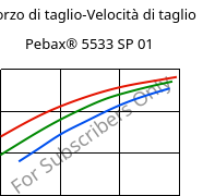 Sforzo di taglio-Velocità di taglio , Pebax® 5533 SP 01, TPA, ARKEMA