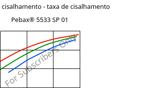 Tensão de cisalhamento - taxa de cisalhamento , Pebax® 5533 SP 01, TPA, ARKEMA